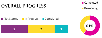 2 completed, 2 in progress, 1 complete.  61% Complete overall.